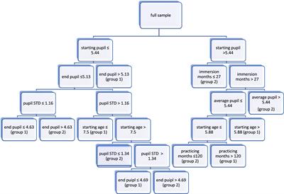 Translation directionality and the Inhibitory Control Model: a machine learning approach to an eye-tracking study